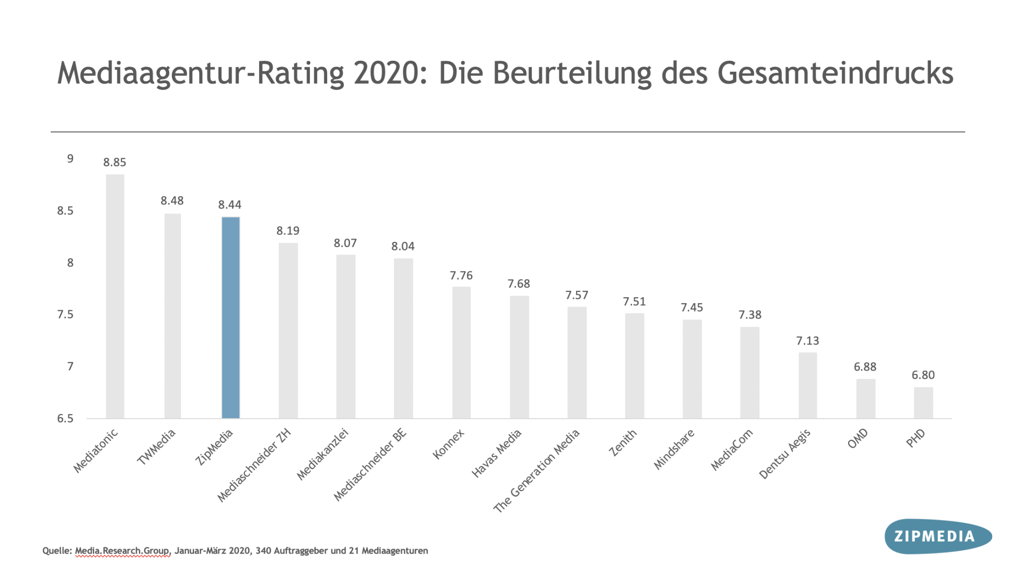 Agentur-Rating 2020