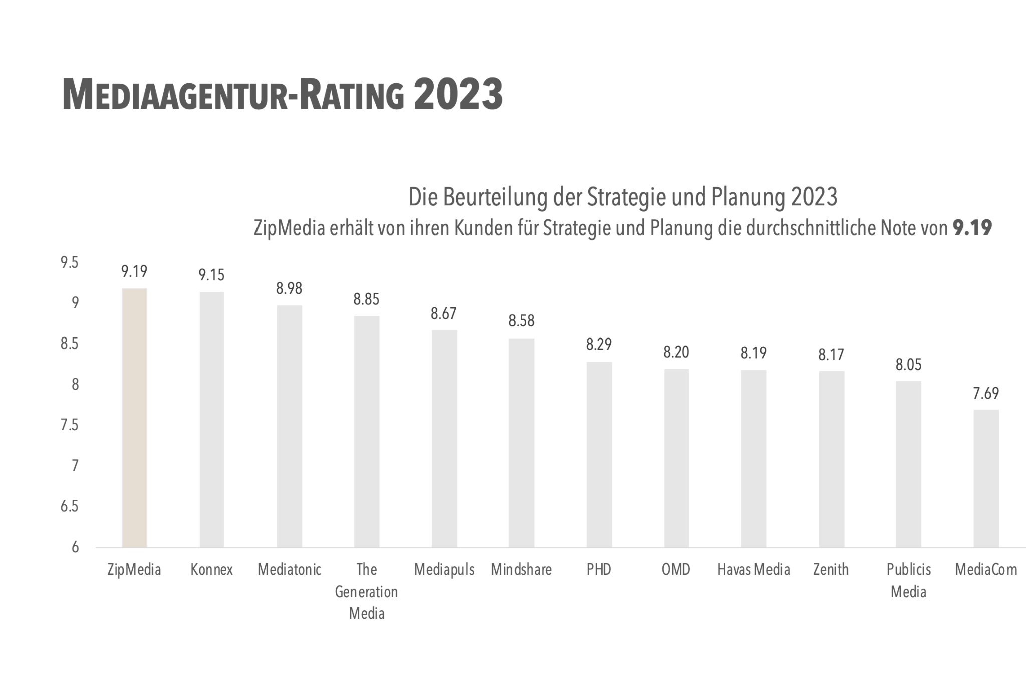 Mediaagentur-Rating 2023